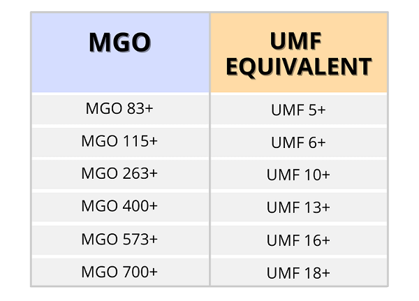 mgo and umf ratings comparison chart for best manuka honey